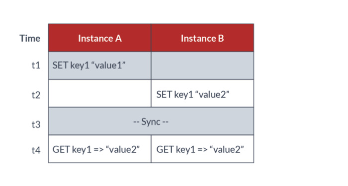 redis crdt figure 4