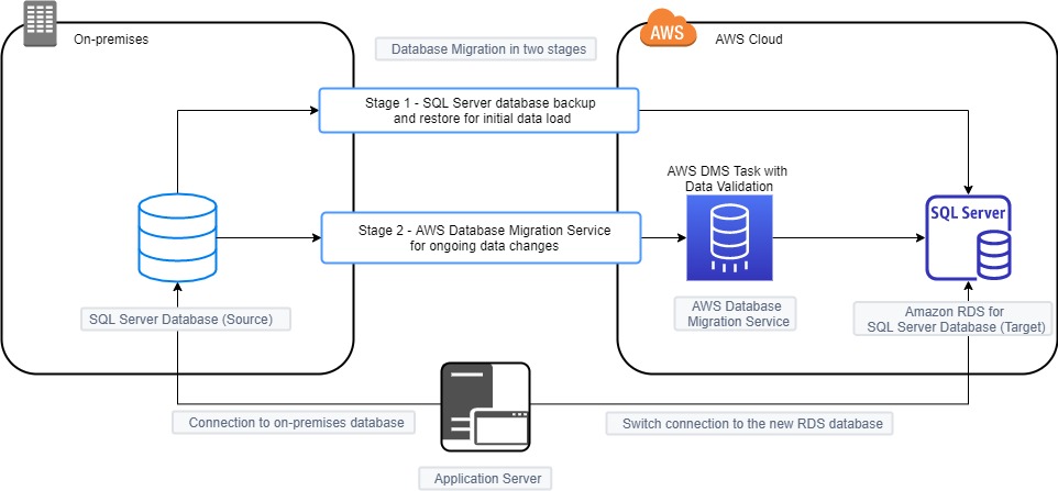 migrating-your-sql-server-database-to-amazon-rds-for-sql-server-using