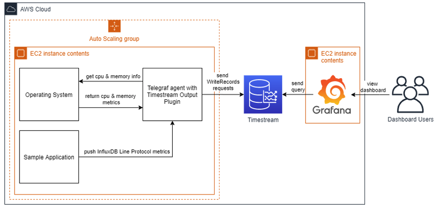 Solution overview diagram. Deployed in cloud: Auto Scaling group with Telegraf agent and a sample spplication, Timestream, Grafana. Users access Grafana from the internet.