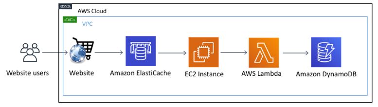 integrating-amazon-elasticache-with-other-aws-services-the-serverless