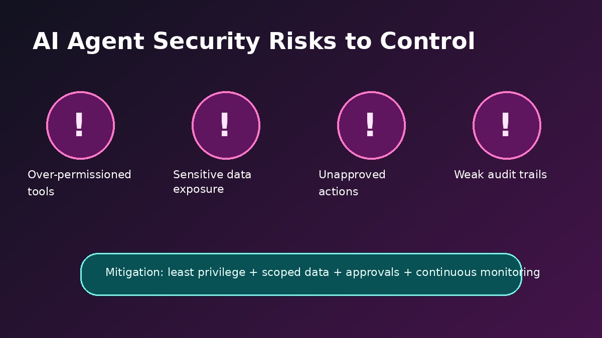 AI agent cybersecurity risks including permissions data exposure unapproved actions and audit trails