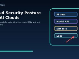 Cloud security posture dashboard for AI cloud environments showing data identity model API and logging controls