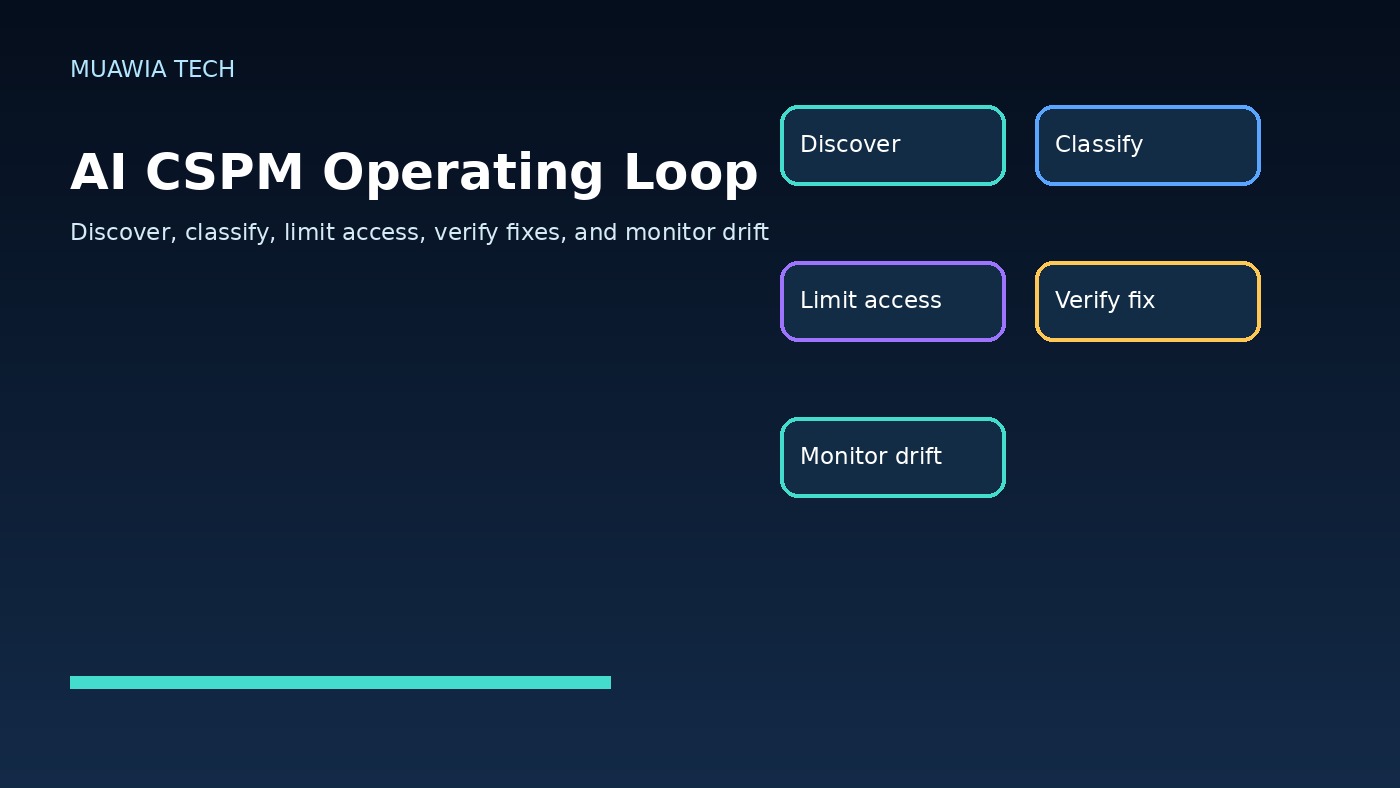 CSPM operating loop for AI heavy cloud environments