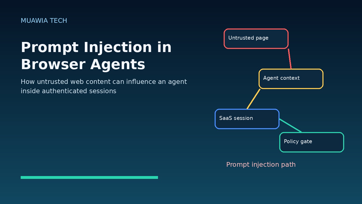Diagram showing prompt injection path from untrusted web page to AI browser agent and SaaS session