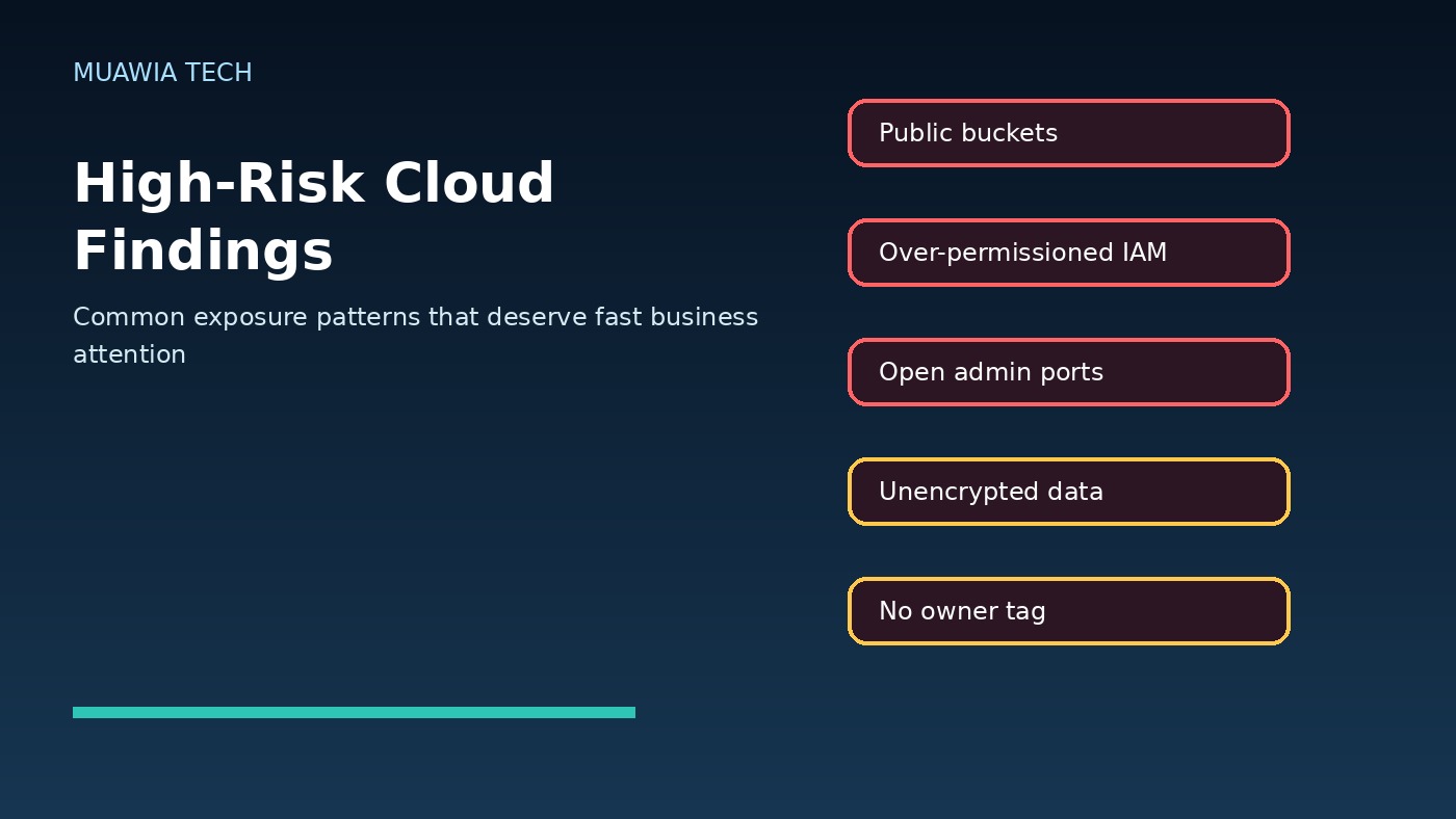 Checklist of high risk cloud findings including public buckets IAM admin ports and encryption gaps