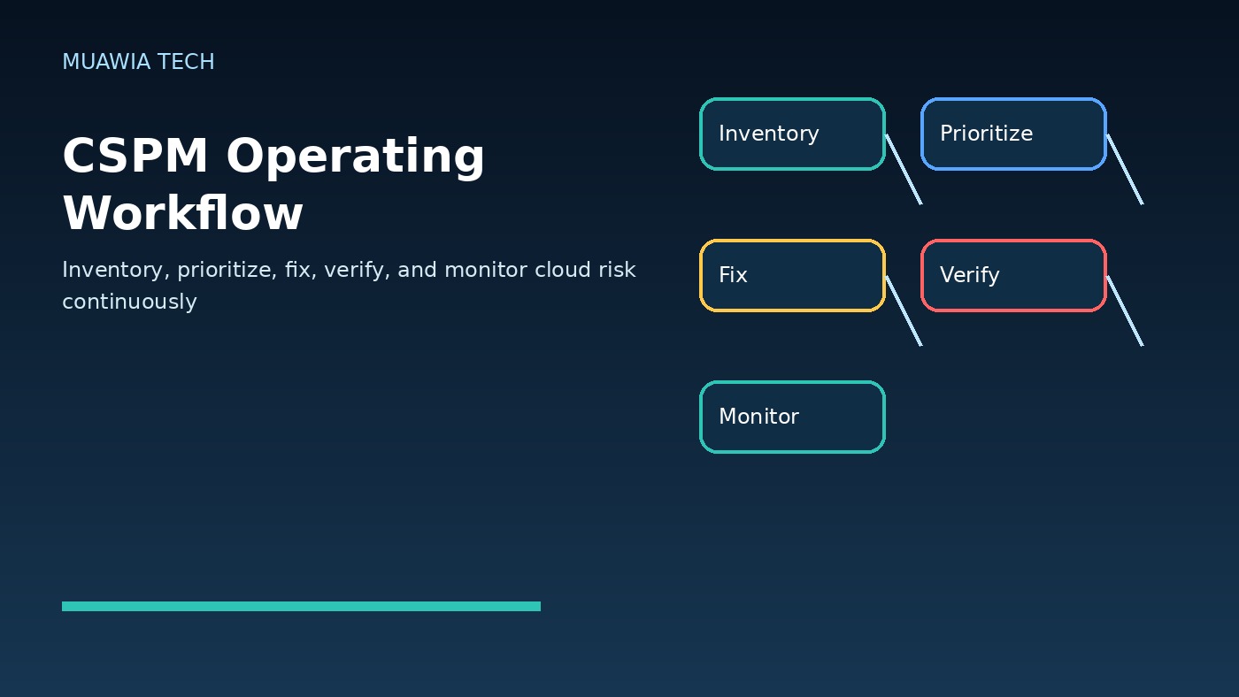Cloud security posture workflow from inventory to monitoring