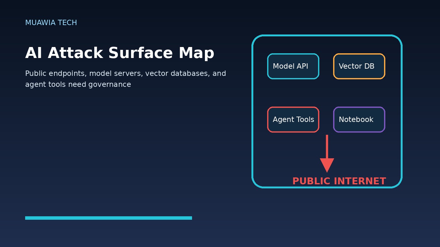 Exposed AI services attack surface showing public endpoints model servers vector databases and agents