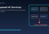 Exposed AI services public attack surface with model APIs vector databases agents and notebooks