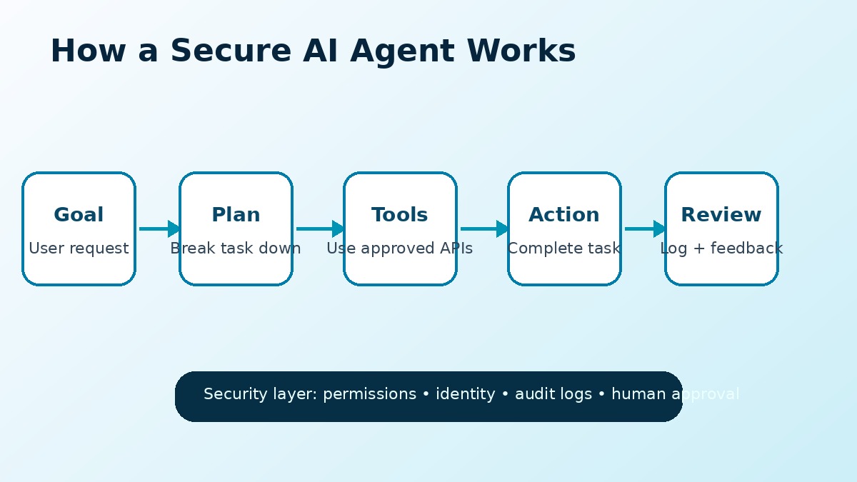 Diagram showing how secure AI agents use goals tools actions review and security controls
