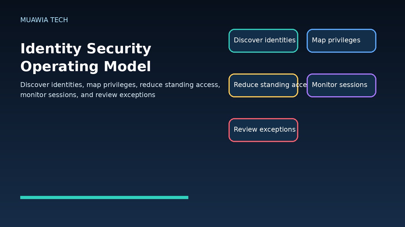 Identity security operating model workflow for business access controls