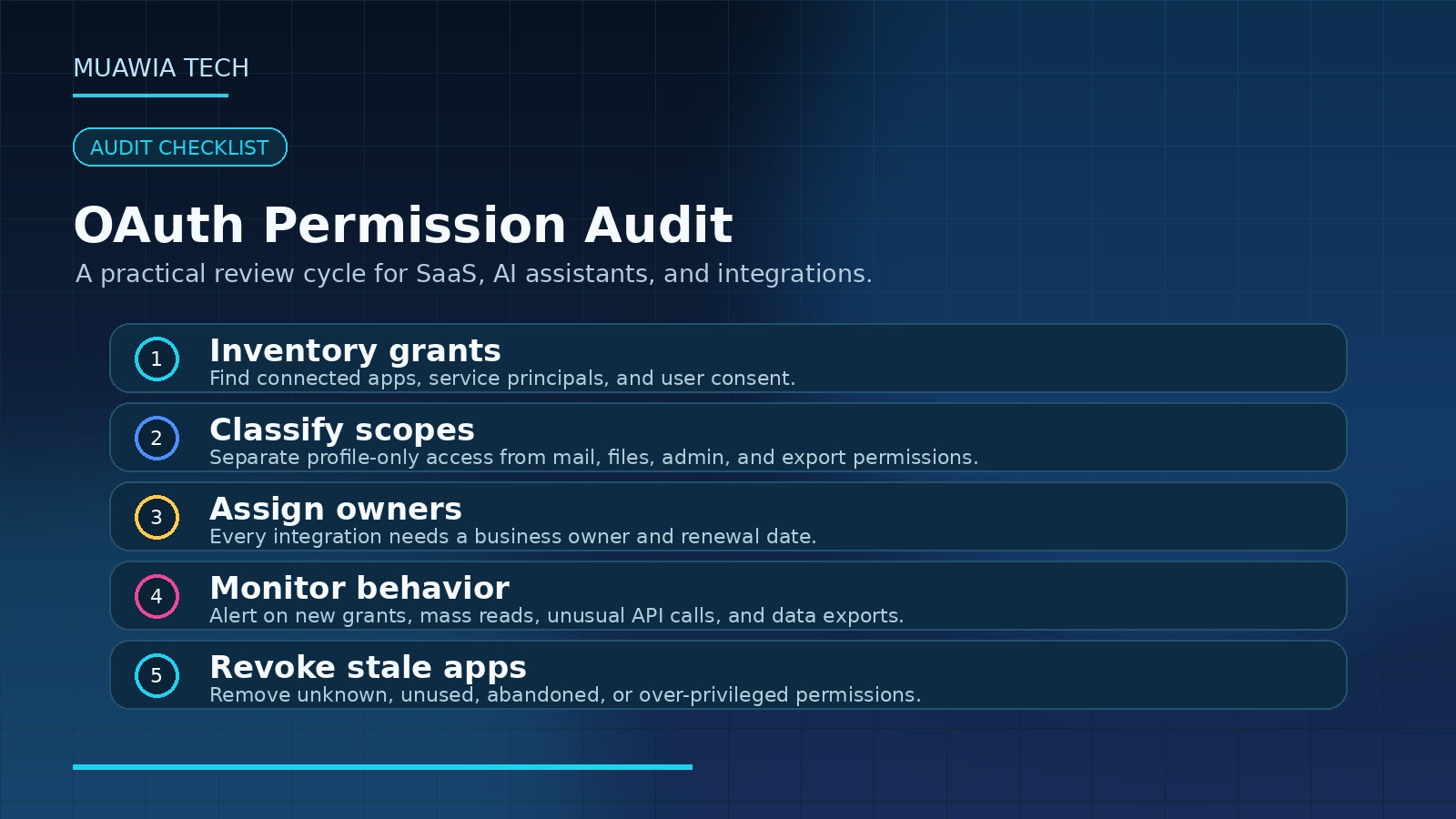 OAuth permission audit checklist with steps to inventory grants, classify scopes, assign owners, monitor behavior, and revoke stale apps