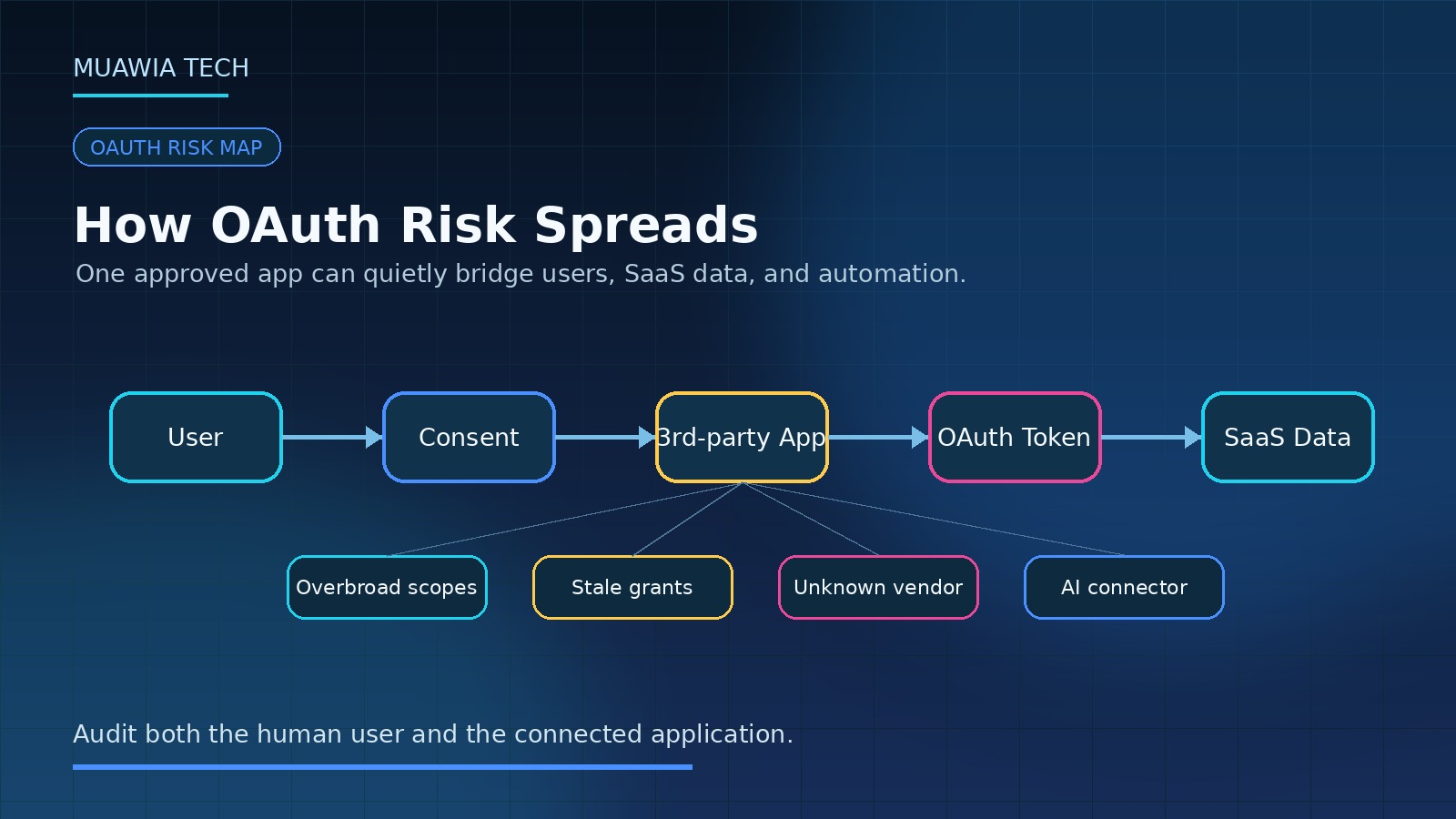 OAuth risk map diagram showing user consent, third-party app, OAuth token, and SaaS data exposure path