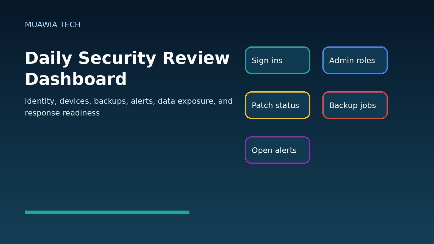 Daily security checklist dashboard showing identity devices backups alerts and response tasks