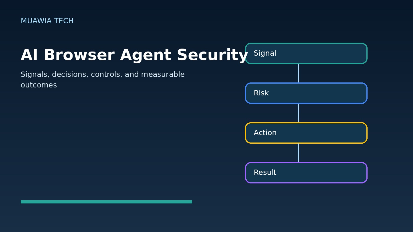 AI browser agent security workflow diagram