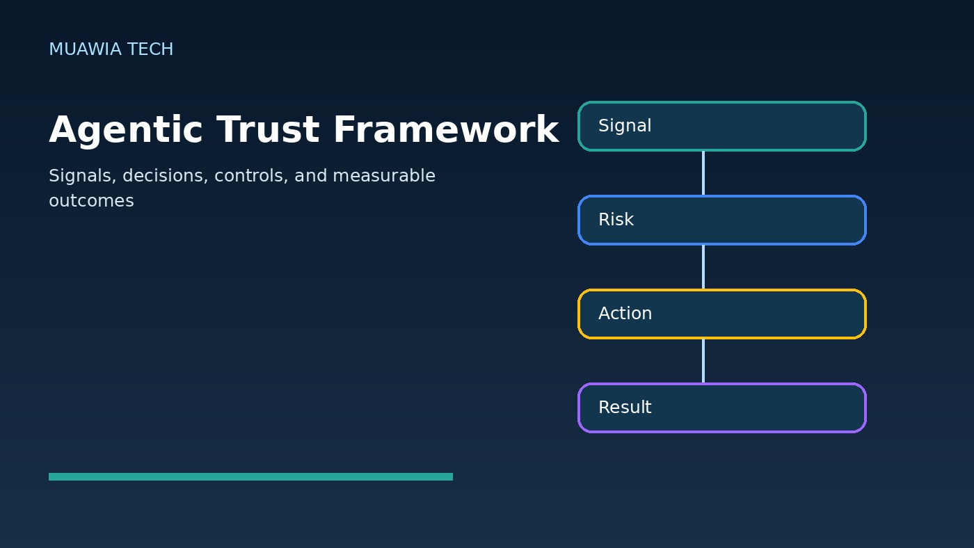 agentic trust framework workflow diagram